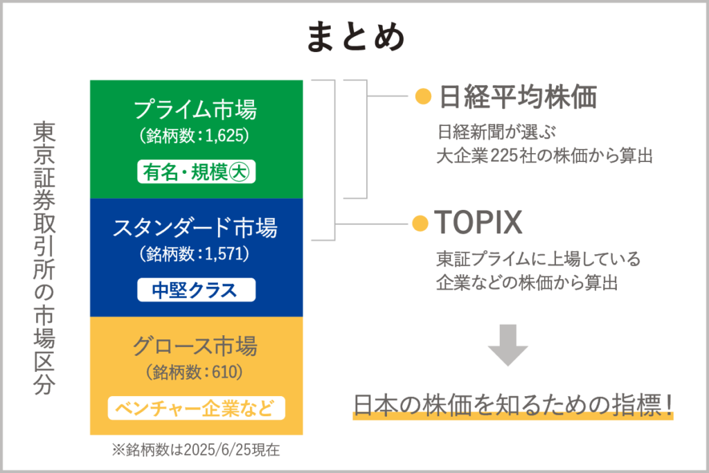 日本の株価の動きがわかる「TOPIX」「日経平均株価」