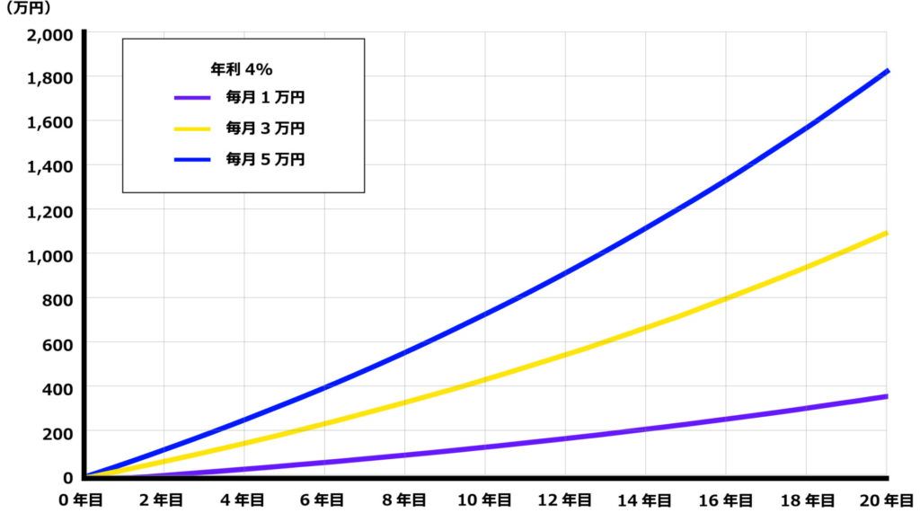 ［図表］毎月10,000円、30,000円、50,000円を年利4%で20年間積み立てた場合のシミュレーション
（イメージ）
