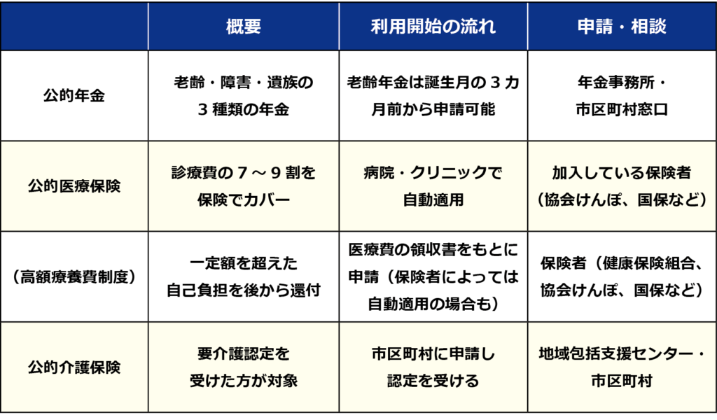 公的保障制度の概要