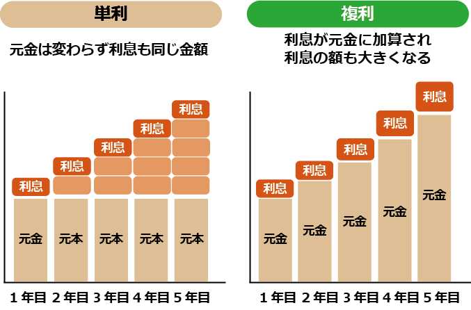 ［図表］単利と複利の違い