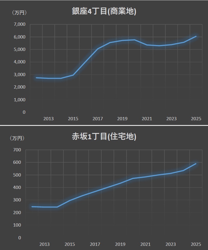 ［図表1］銀座4丁目（商業地）と赤坂1丁目（住宅地）の公示価格推移