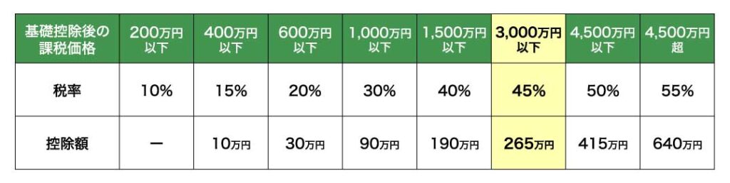 不動産の贈与税はどのように計算する?