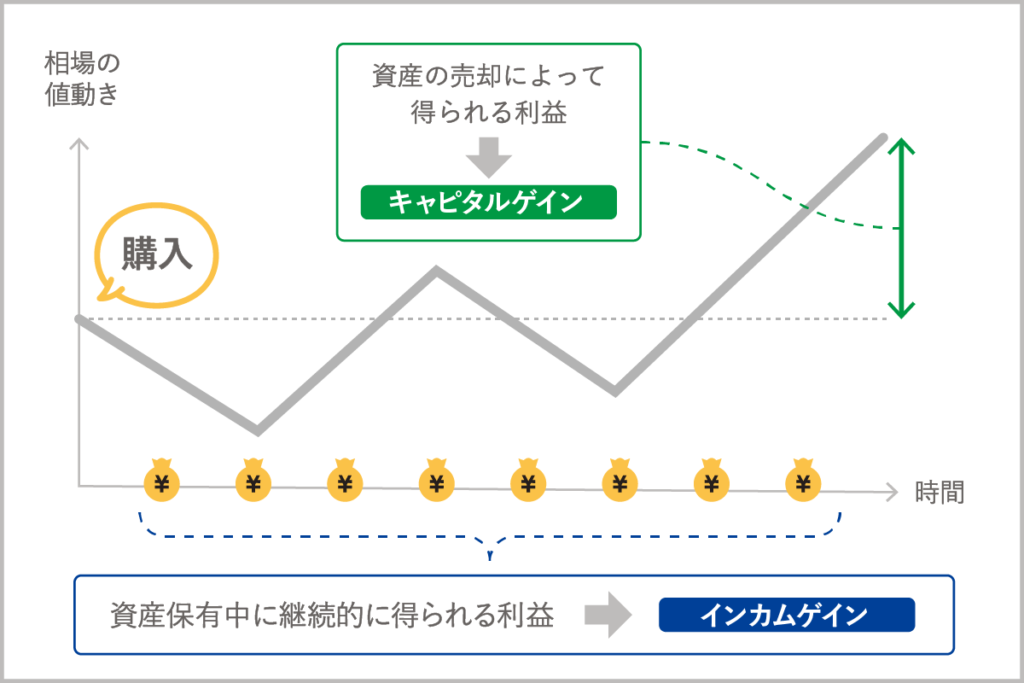 資産の売却によって得られる利益「キャピタルゲイン」