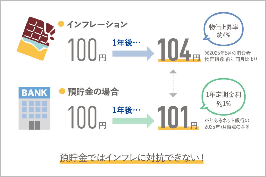 インフレが資産に与える影響