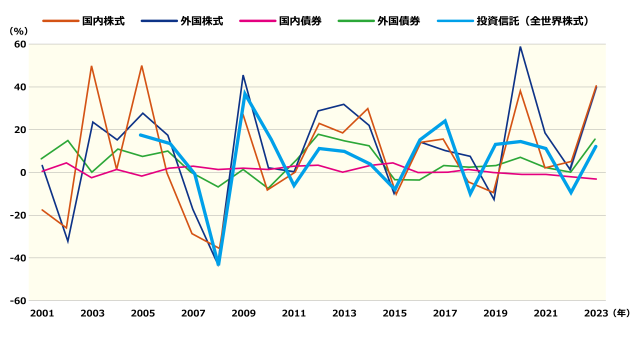 ［図表］主要4資産と全世界株式の推移の収益率の推移（主要4資産はGPIFホームページより、全世界株式はInvesting.comより）