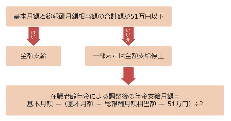 働きながら年金を受給すると年金額が減ってしまう可能性がある