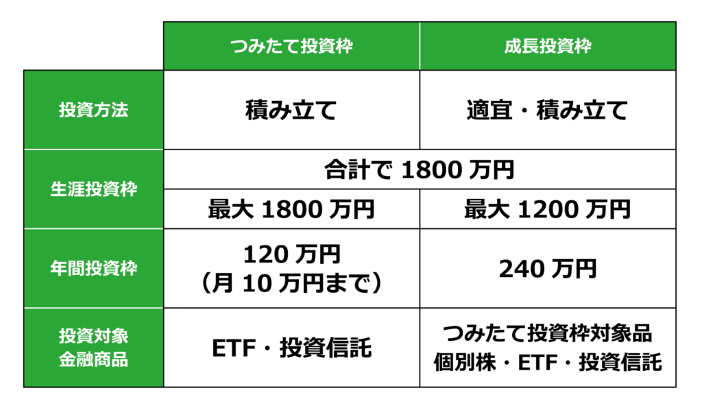 無期限・非課税で自分にあった投資ができる