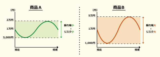 ［図表］リスクとリターンの関係