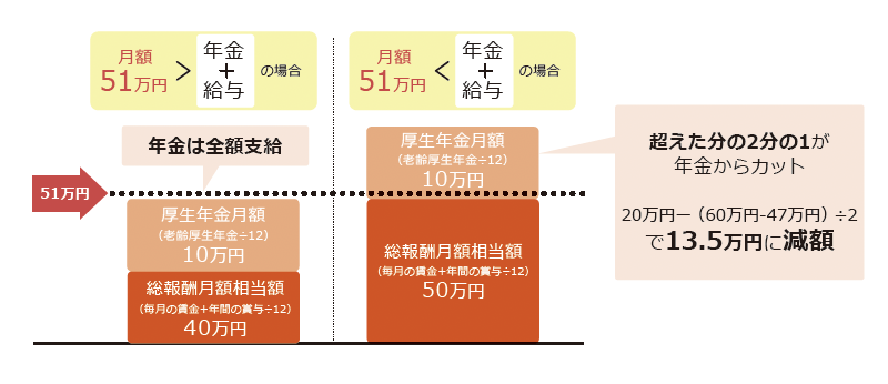 働きながら年金を受給すると年金額が減ってしまう可能性がある