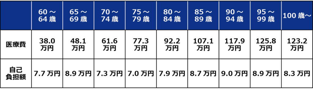 年代別、年間の医療費と自己負担額
