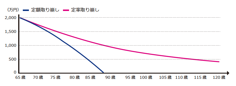 運用しながら取り崩すことで資産寿命を延ばす