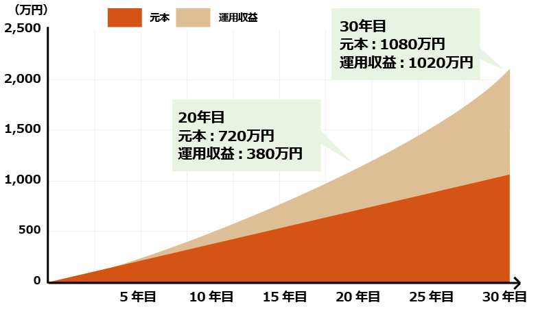 ［図表］毎月30,000円を積み立て、年利4%で運用した場合の資産推移