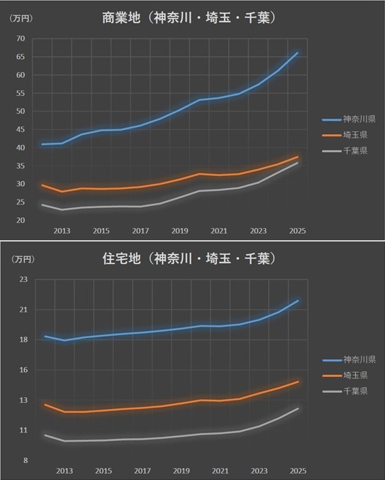 ［図表3］神奈川・埼玉・千葉の公示価格推移（商業地／住宅地）
