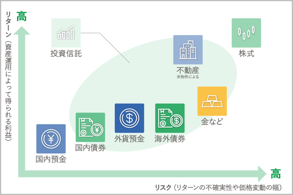 金融商品別の特徴を見てみよう