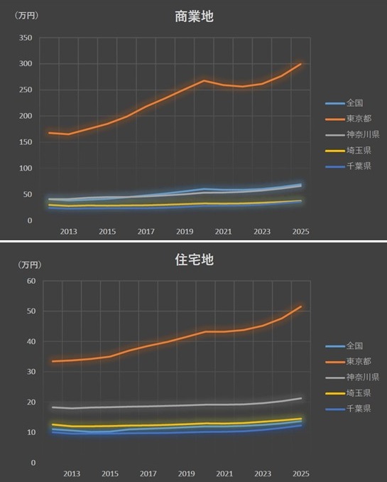 ［図表2］全国平均＋1都3県の公示価格推移（商業地／住宅地）