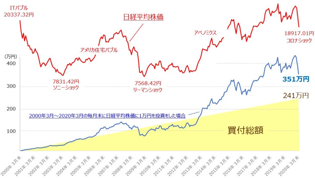 ［図表］ドル・コスト平均法の結果