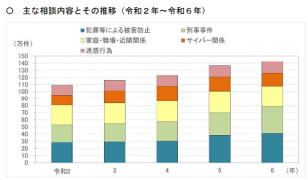 相談内容の内訳