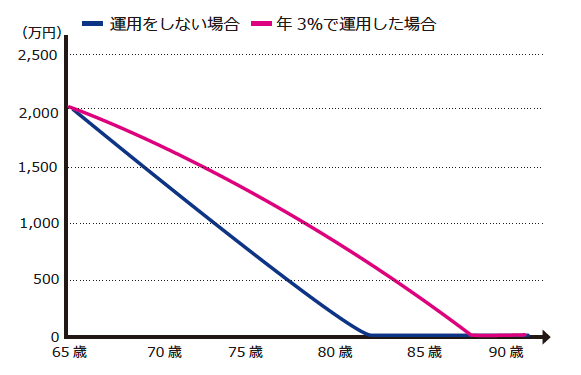 運用しながら取り崩すことで資産寿命を延ばす