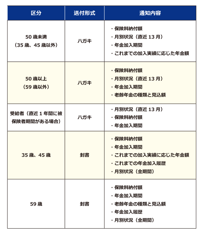 毎年誕生月に届く、ねんきん定期便で受給額がわかる