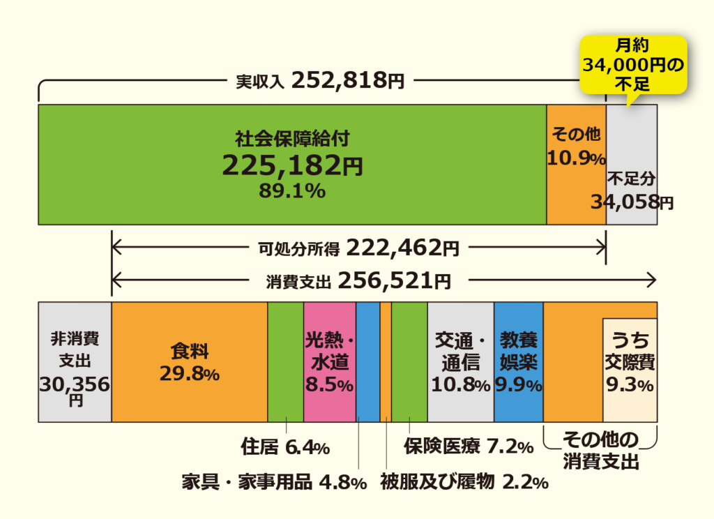 年金だけでは足りない?定年後の収入と支出のギャップ