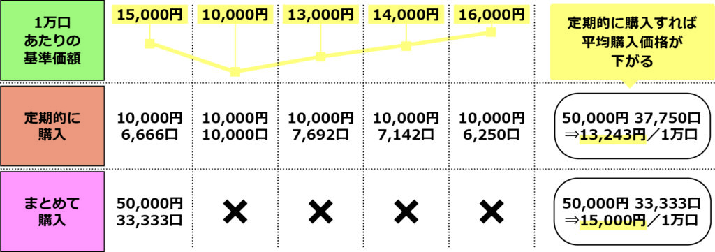 ［図表］ドルコスト平均法（イメージ）