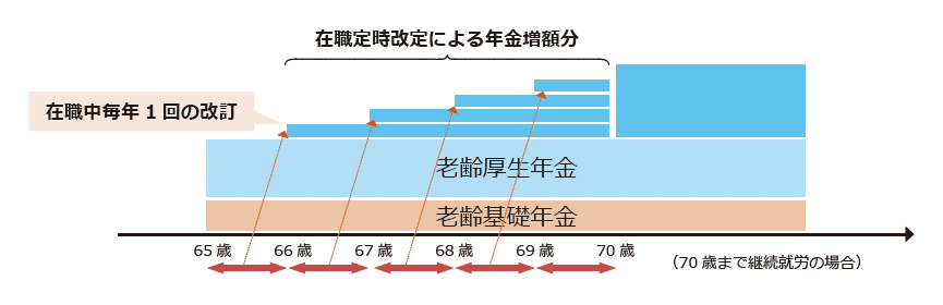 厚生年金への加入を続けると、年金受給額が増える