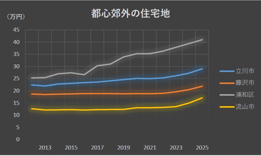 ［図表4］立川・藤沢・浦和・流山の公示価格推移（住宅地）