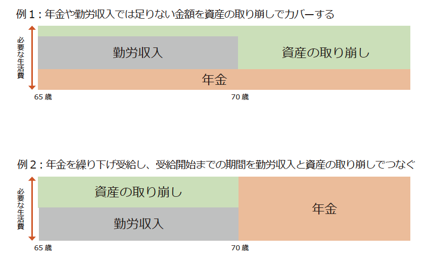 取り崩しを開始する時期を決める