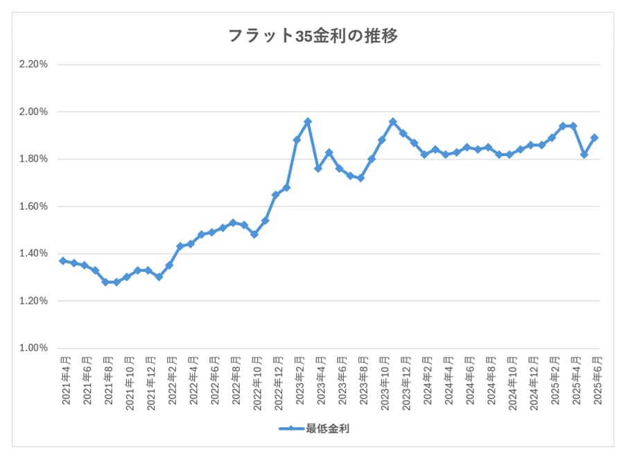 インフレに伴って固定金利が上昇中