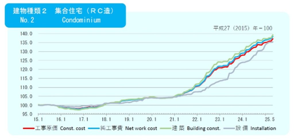 ［図表］2025年5月の建設物価建築費指数：集合住宅（RC造）