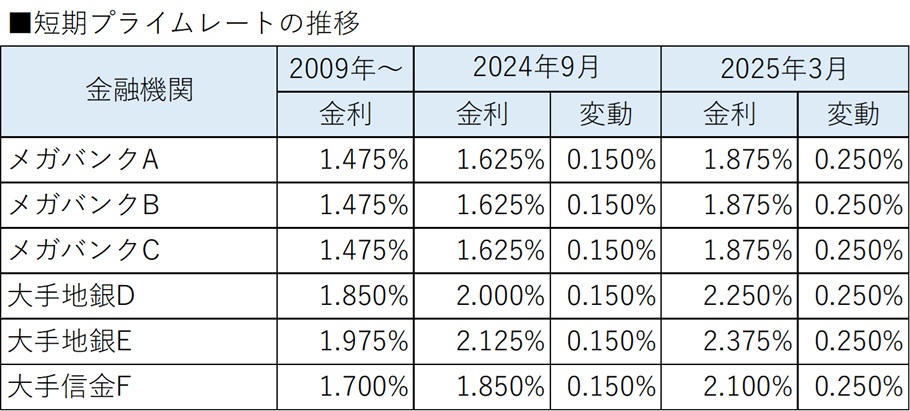 ［図表1］短期プライムレートの推移