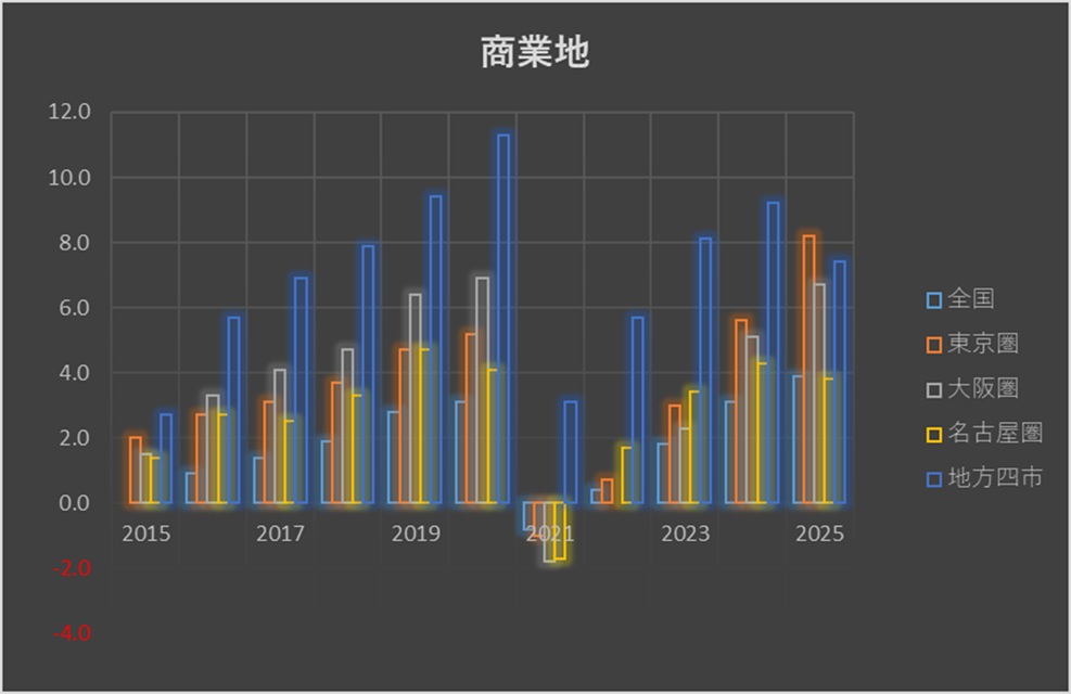 ［図表6］3大都市圏と地方4都市、全国の商業地における公示価格推移（全国、東京圏、大阪圏、名古屋圏、地方4都市／2015年～2025年）