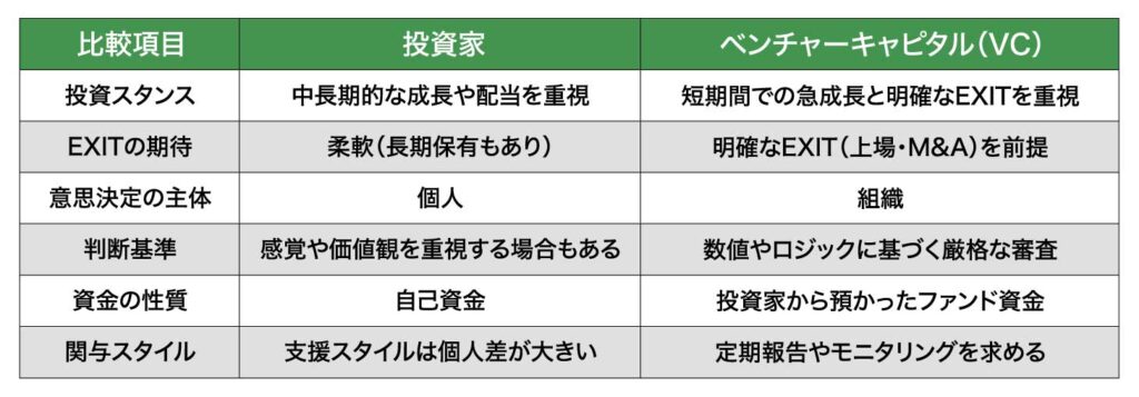 投資家とVCの違い