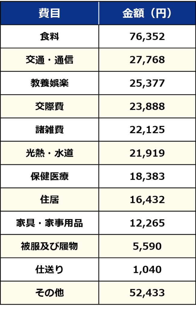 ［図表］総務省「家計調査報告 2024年（令和6年）平均結果の概要」より「65歳以上の夫婦のみの無職世帯（夫婦高齢者無職世帯）の家計収支」から作成