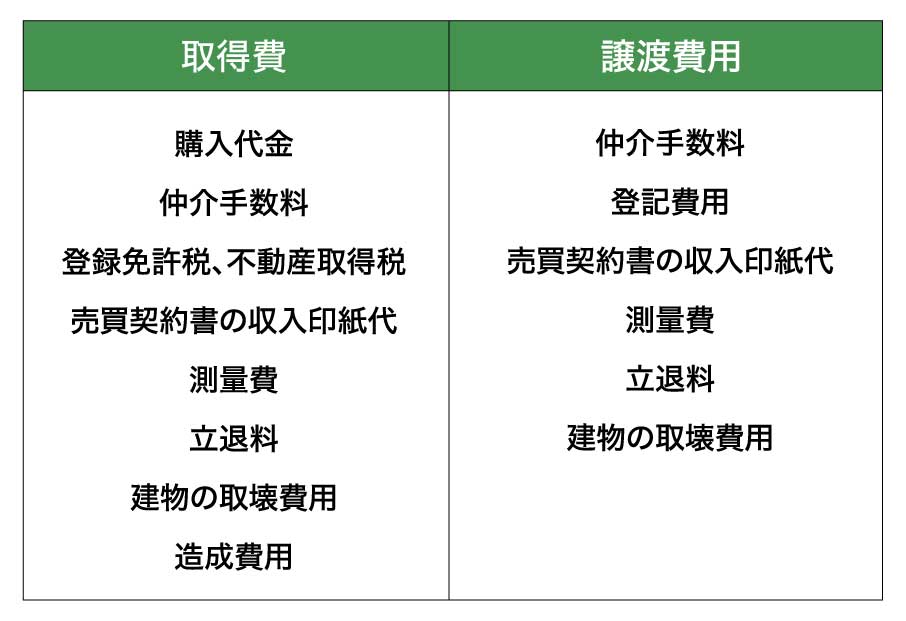 ［図表1］譲渡所得にかかる費用（筆者作成）