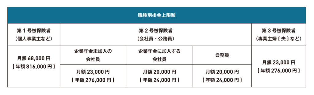 職業によって拠出限度額に差がある
