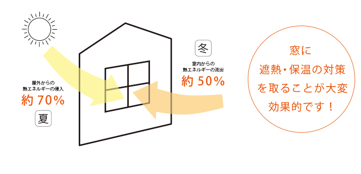 遮熱カーテンで冷暖房効率がUP！その効果とは？ 