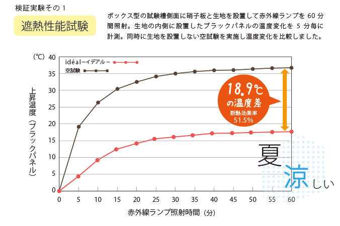 遮熱カーテンで冷暖房効率がUP！その効果とは？ ２