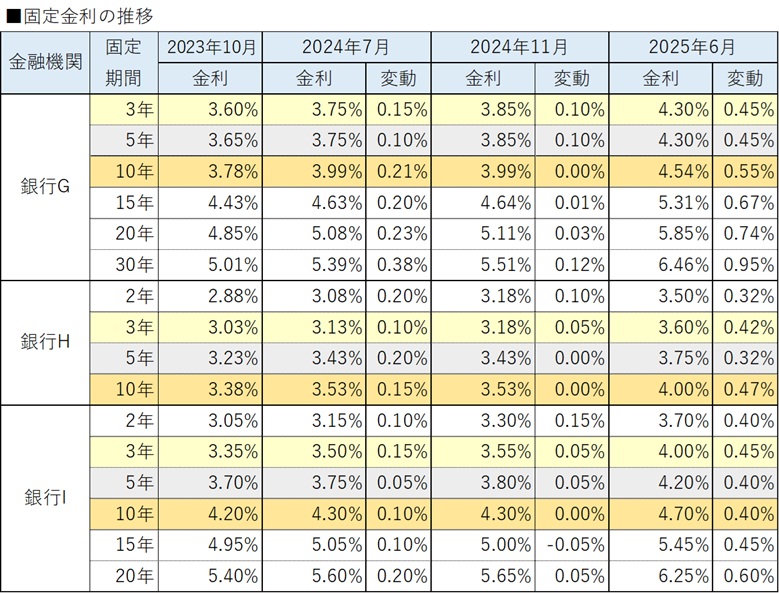 ［図表2］固定金利の推移