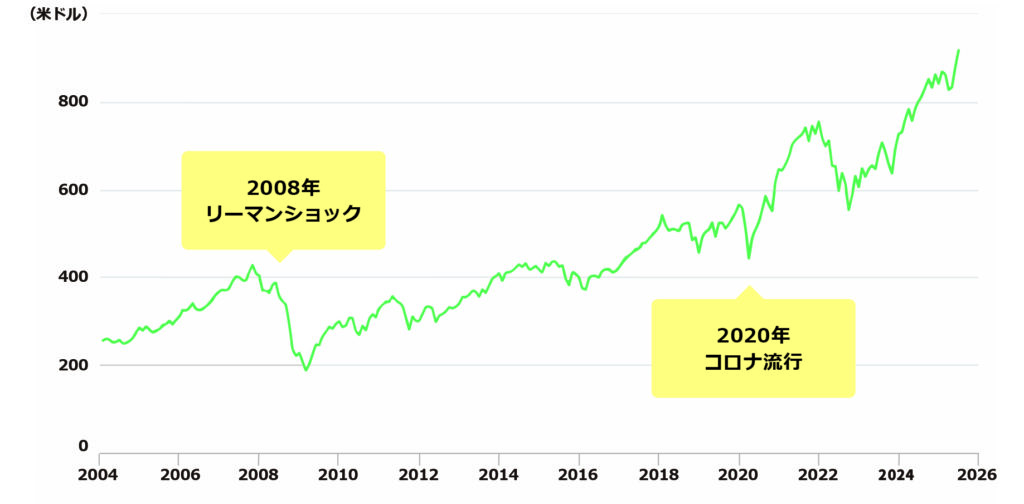 ［図表］MSCI ACWI（※）の推移