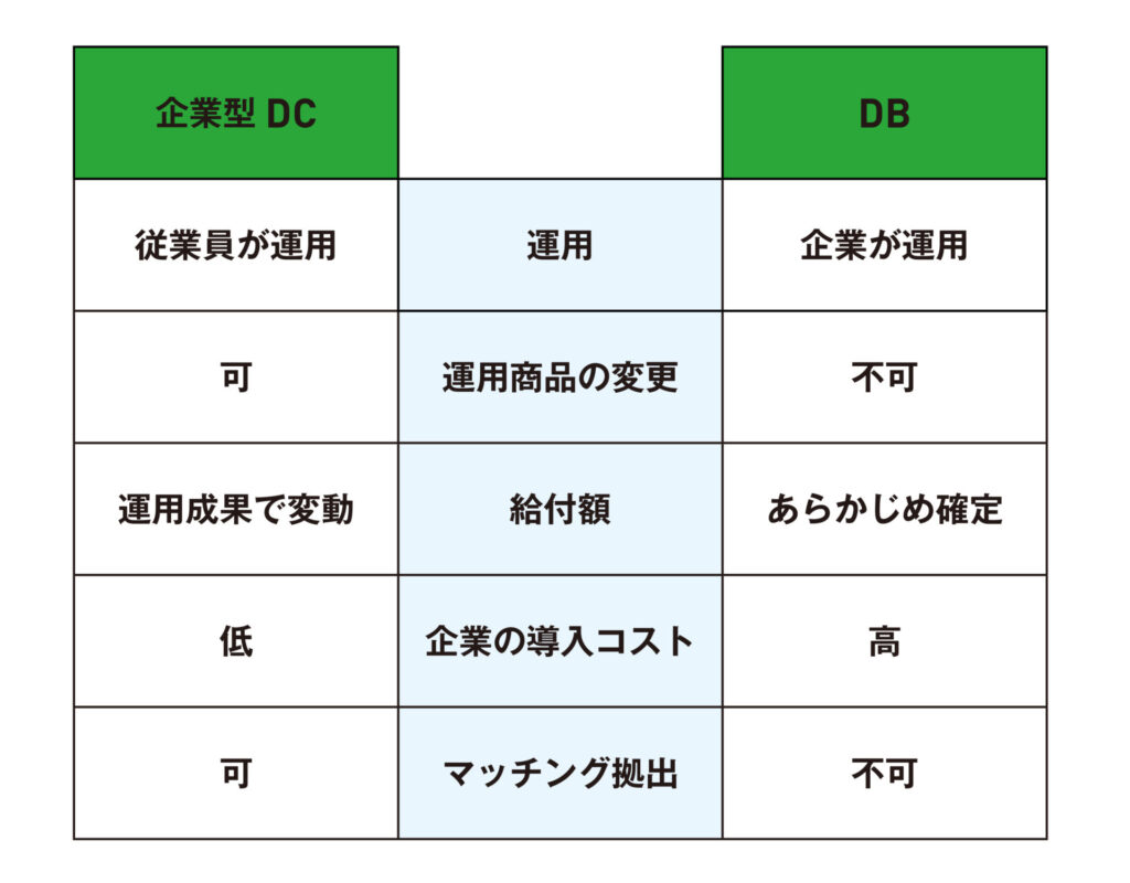 ［図表］企業型DCとDBの比較