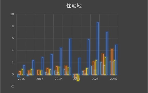 ［図表4］3大都市圏と地方4市、全国の住宅地における公示価格推移（2015年～2025年）