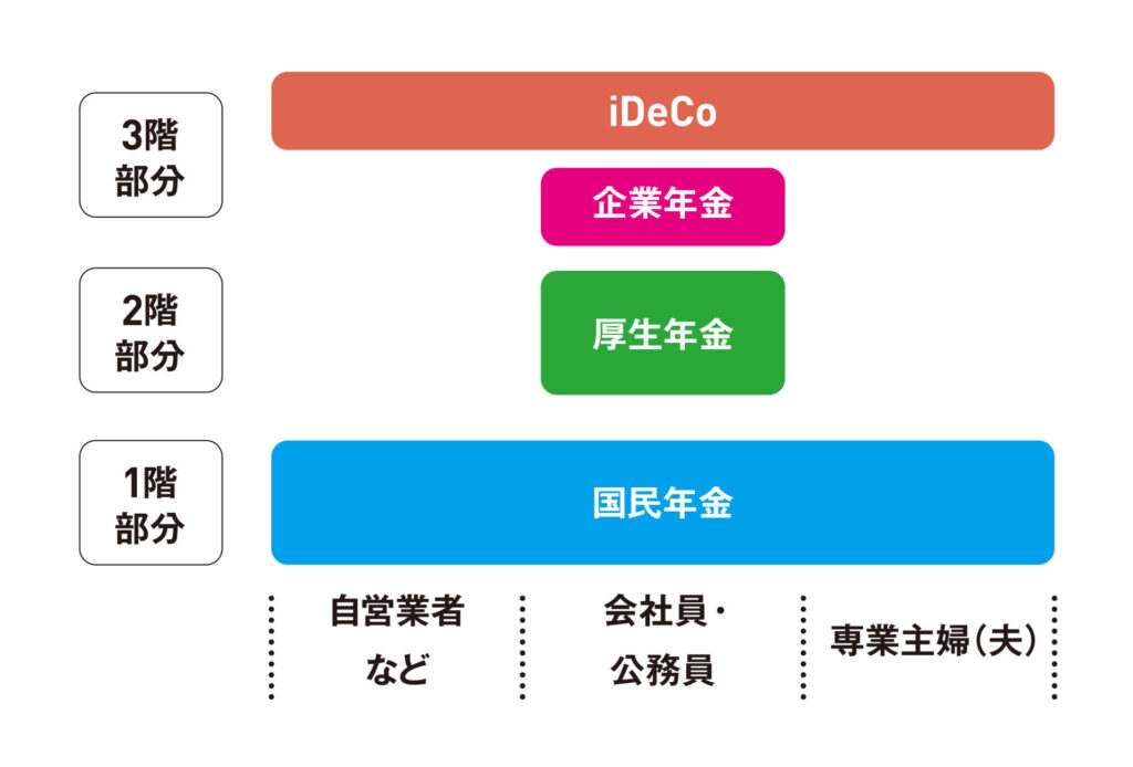 ［図表］年金3階建て部分のイメージ