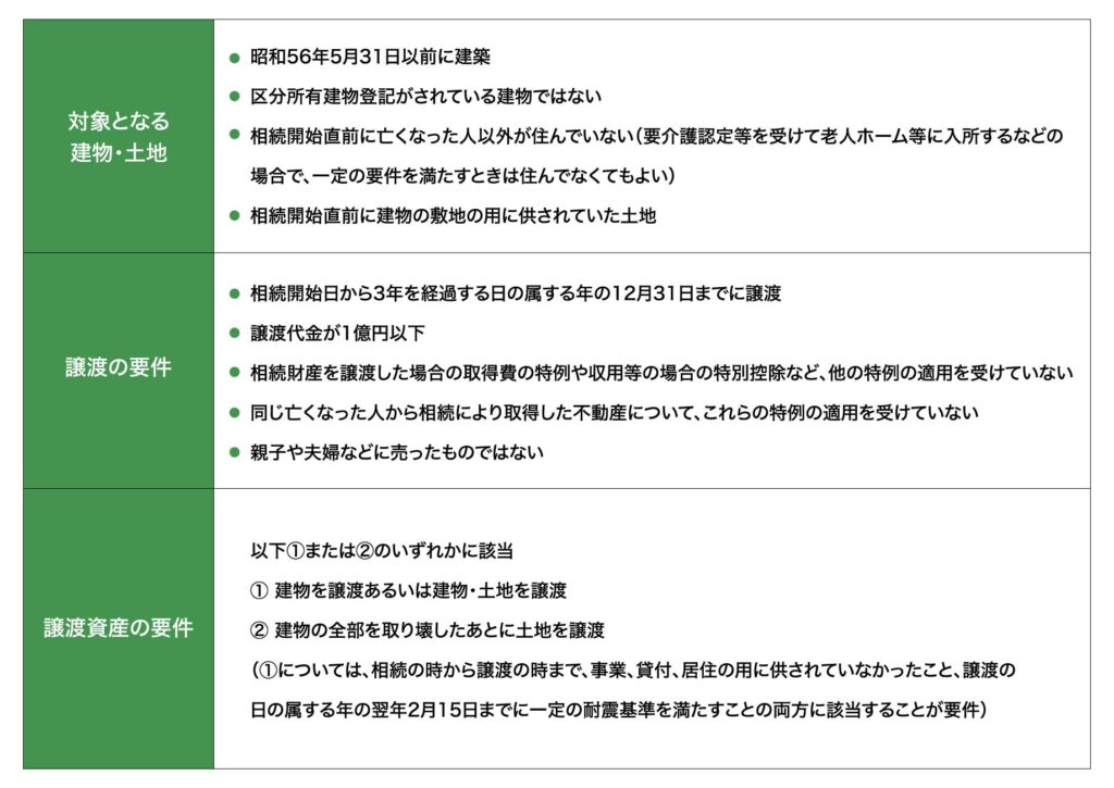 ［図表2］空き家特例の要件（筆者作成）