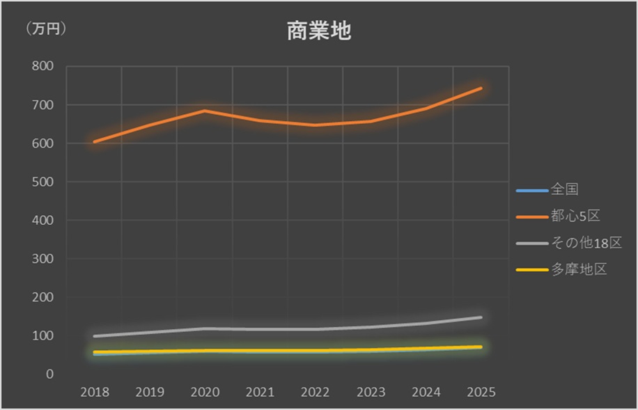 ［図表3］商業地の公示価格推移比較（全国、都心5区、その他18区、多摩地区）