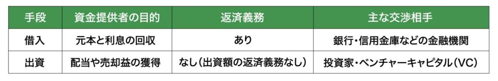 借入と出資の違い