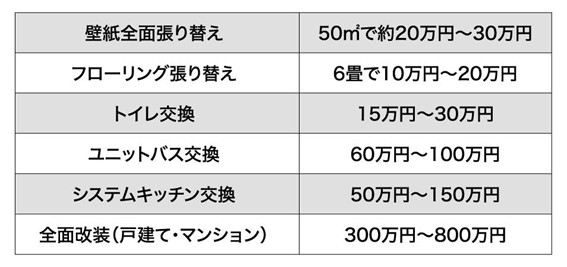 ［図表］リフォーム工事費用の目安（筆者作成）