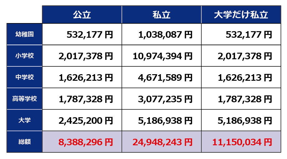 ［図表］進学先別学費シミュレーション