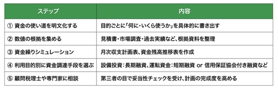 明確化のための実務ステップ2