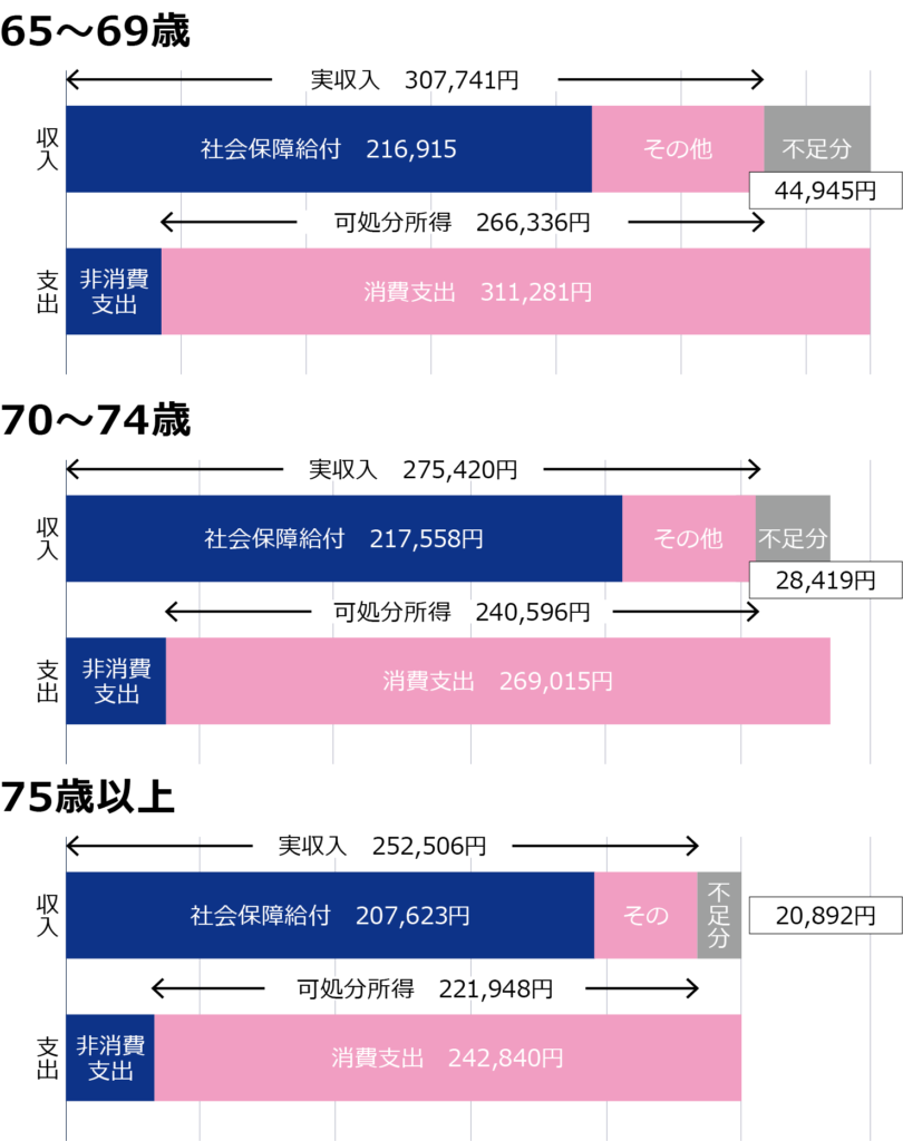 ［図表］総務省「家計調査報告 2024年（令和6年）平均結果の概要」より「65歳以上の夫婦のみの無職世帯（夫婦高齢者無職世帯）の家計収支」から作成